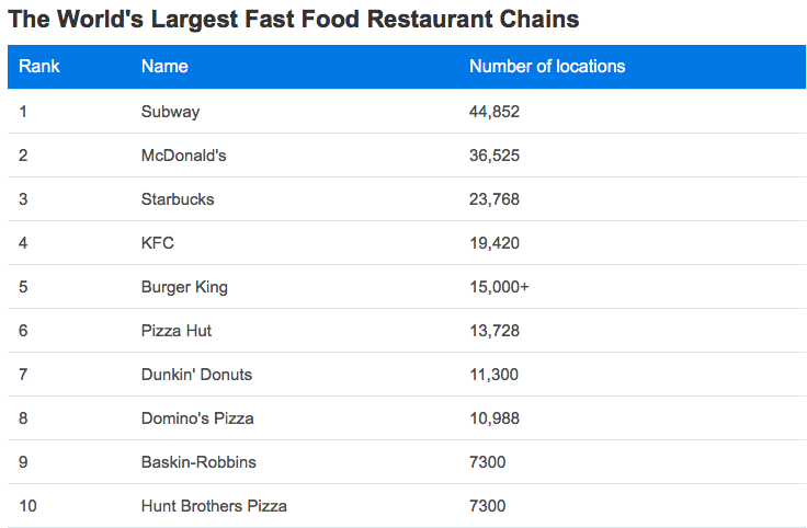 worlds largest fast food chains
